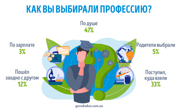 Украинцы рассказали, как выбирали профессию